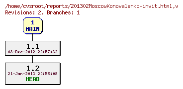 Revision graph of reports/201302MoscowKonovalenko-invit.html