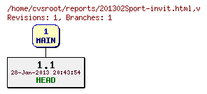 Revision graph of reports/201302Sport-invit.html