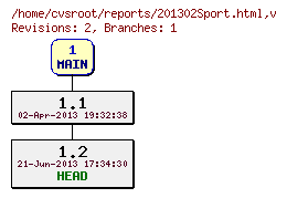 Revision graph of reports/201302Sport.html