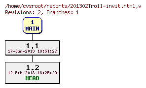 Revision graph of reports/201302Troll-invit.html
