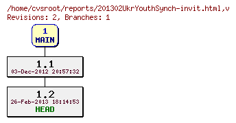 Revision graph of reports/201302UkrYouthSynch-invit.html