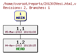 Revision graph of reports/201303Vesi.html