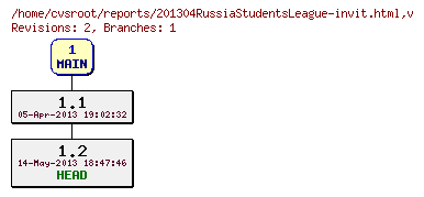 Revision graph of reports/201304RussiaStudentsLeague-invit.html