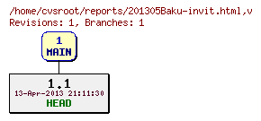 Revision graph of reports/201305Baku-invit.html