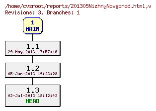 Revision graph of reports/201305NizhnyNovgorod.html