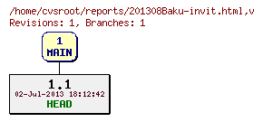 Revision graph of reports/201308Baku-invit.html