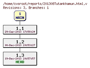 Revision graph of reports/201308Tutankhamun.html