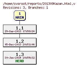 Revision graph of reports/201309Kazan.html