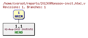 Revision graph of reports/201309Monosov-invit.html