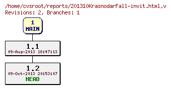 Revision graph of reports/201310KrasnodarFall-invit.html