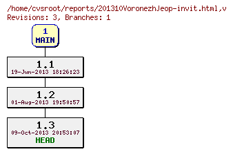 Revision graph of reports/201310VoronezhJeop-invit.html
