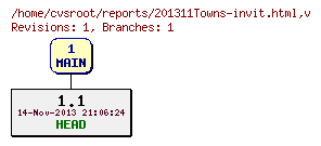 Revision graph of reports/201311Towns-invit.html