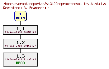 Revision graph of reports/201312Dnepropetrovsk-invit.html