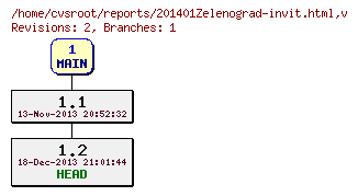 Revision graph of reports/201401Zelenograd-invit.html