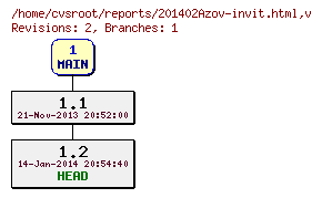 Revision graph of reports/201402Azov-invit.html