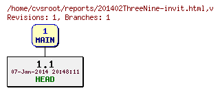 Revision graph of reports/201402ThreeNine-invit.html
