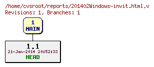 Revision graph of reports/201402Windows-invit.html