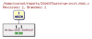 Revision graph of reports/201403Tournirum-invit.html