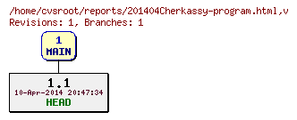 Revision graph of reports/201404Cherkassy-program.html