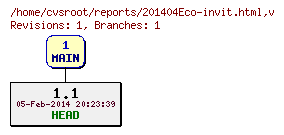 Revision graph of reports/201404Eco-invit.html