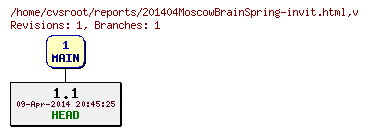 Revision graph of reports/201404MoscowBrainSpring-invit.html