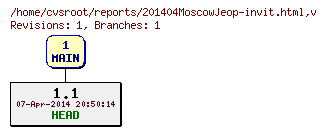 Revision graph of reports/201404MoscowJeop-invit.html