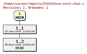 Revision graph of reports/201404Sova-invit.html