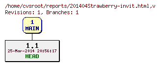 Revision graph of reports/201404Strawberry-invit.html