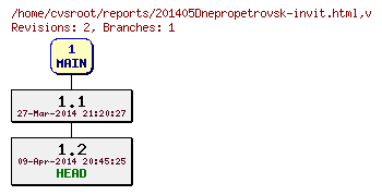 Revision graph of reports/201405Dnepropetrovsk-invit.html