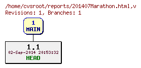 Revision graph of reports/201407Marathon.html