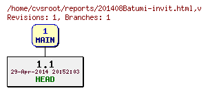 Revision graph of reports/201408Batumi-invit.html
