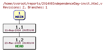 Revision graph of reports/201408IndependenceDay-invit.html