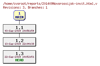 Revision graph of reports/201409Novorossijsk-invit.html