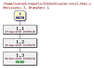 Revision graph of reports/201410Vivaldi-invit.html
