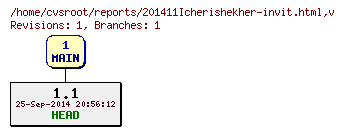Revision graph of reports/201411Icherishekher-invit.html