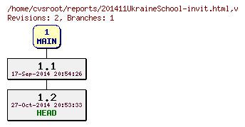 Revision graph of reports/201411UkraineSchool-invit.html