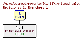 Revision graph of reports/201411Vinnitsa.html