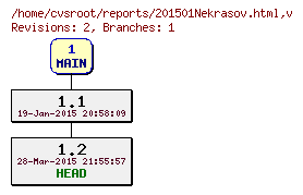Revision graph of reports/201501Nekrasov.html