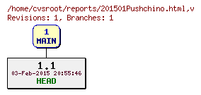 Revision graph of reports/201501Pushchino.html