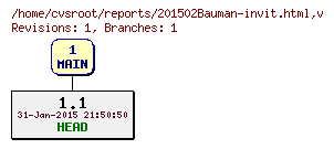 Revision graph of reports/201502Bauman-invit.html