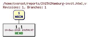 Revision graph of reports/201502Hamburg-invit.html