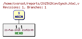 Revision graph of reports/201502KievSynch.html
