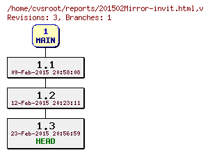 Revision graph of reports/201502Mirror-invit.html