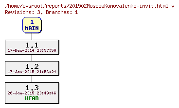 Revision graph of reports/201502MoscowKonovalenko-invit.html