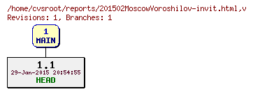Revision graph of reports/201502MoscowVoroshilov-invit.html