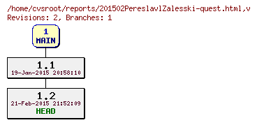 Revision graph of reports/201502PereslavlZalesski-quest.html