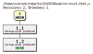 Revision graph of reports/201503Doublin-invit.html