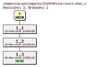 Revision graph of reports/201503Pilot-invit.html