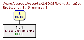 Revision graph of reports/201503SPb-invit.html