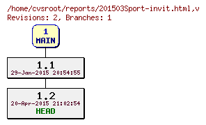 Revision graph of reports/201503Sport-invit.html